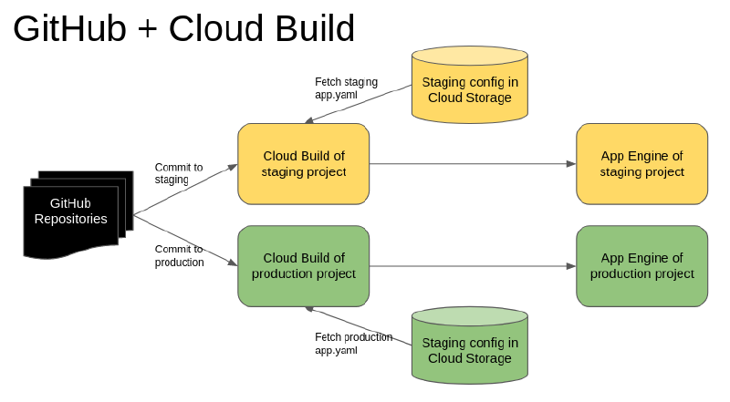 Featured image of post Automate Deployments to Multiple App Engine Environments with Cloud Build and GitHub