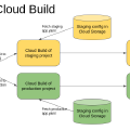 Automate Deployments to Multiple App Engine Environments with Cloud Build and GitHub
