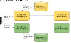 Featured image of post Automate Deployments to Multiple App Engine Environments with Cloud Build and GitHub