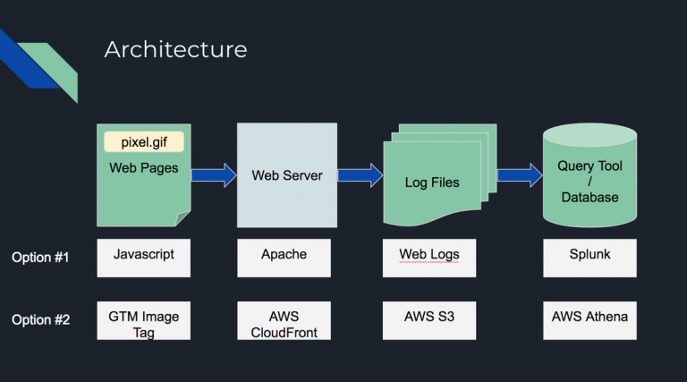 Simple Web Analytics System Architecture